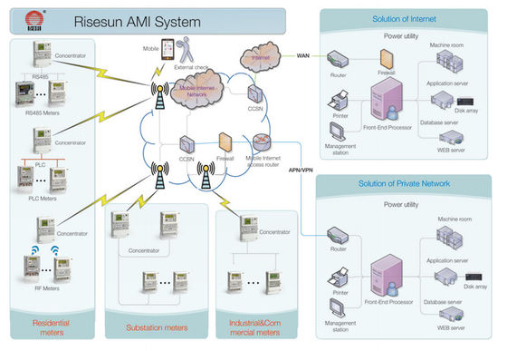 Système de lecture d'Ami Metering System Advanced Meter de gestion des données